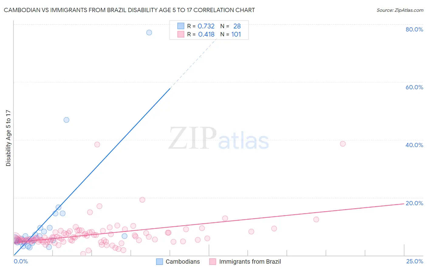 Cambodian vs Immigrants from Brazil Disability Age 5 to 17