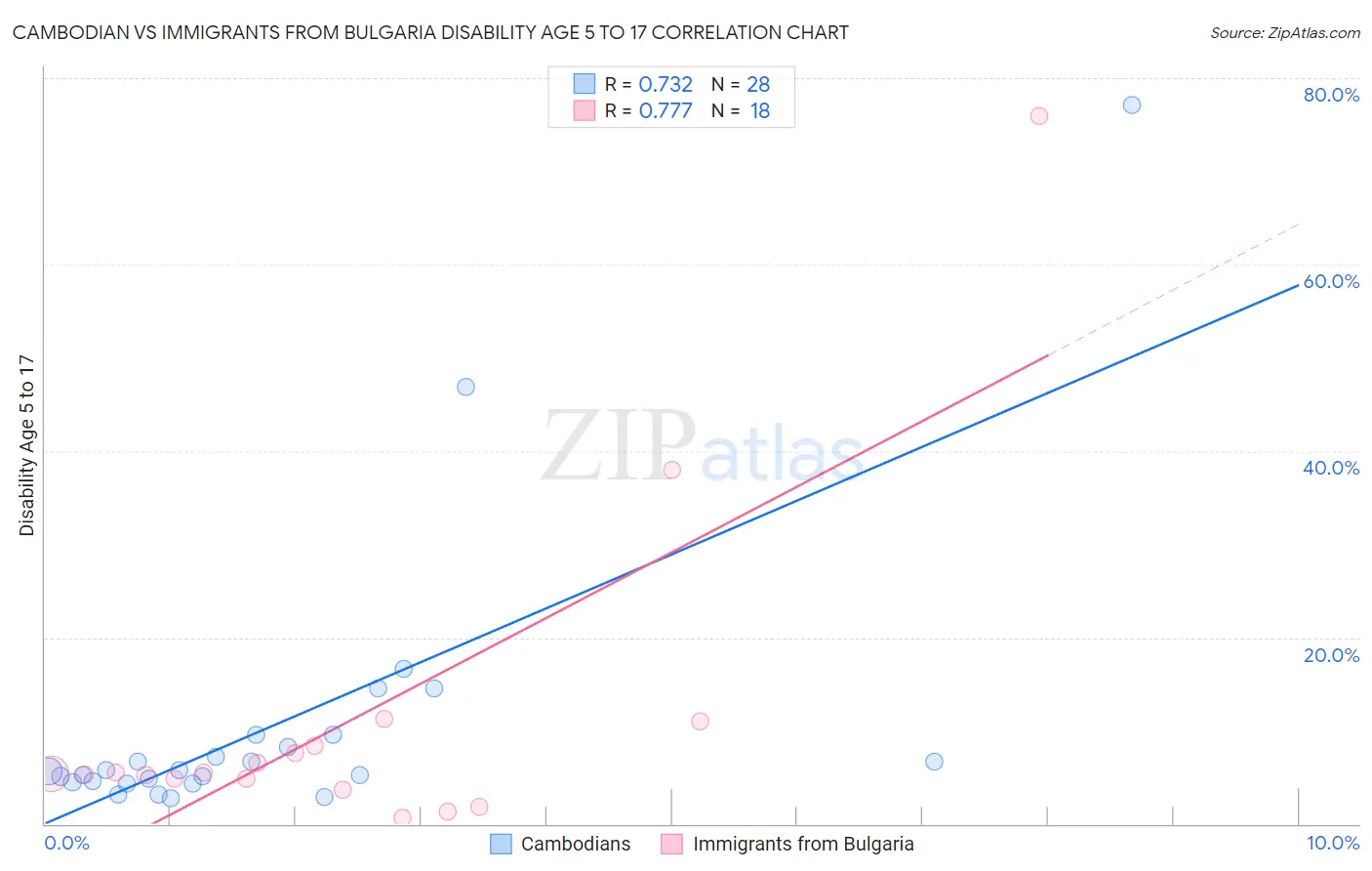 Cambodian vs Immigrants from Bulgaria Disability Age 5 to 17