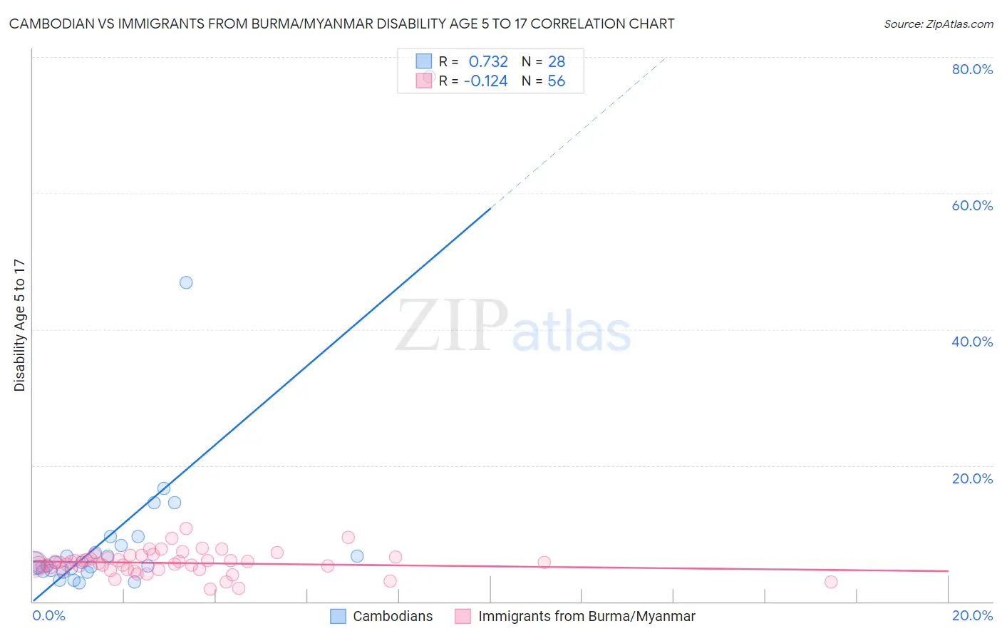 Cambodian vs Immigrants from Burma/Myanmar Disability Age 5 to 17