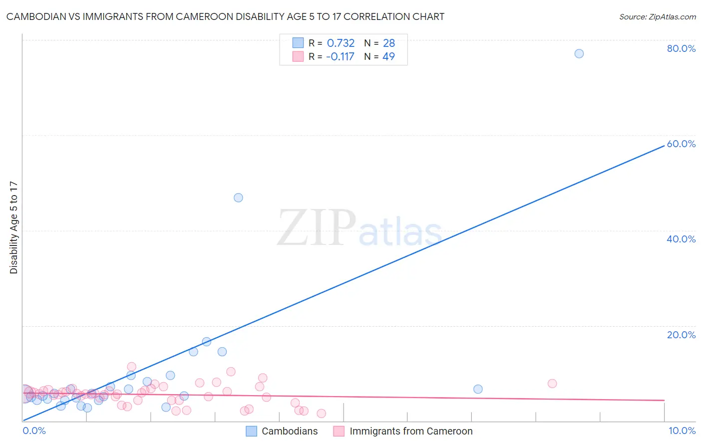 Cambodian vs Immigrants from Cameroon Disability Age 5 to 17