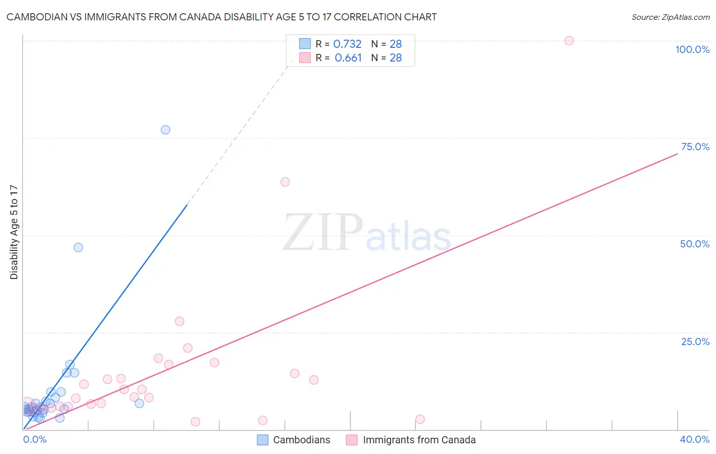 Cambodian vs Immigrants from Canada Disability Age 5 to 17
