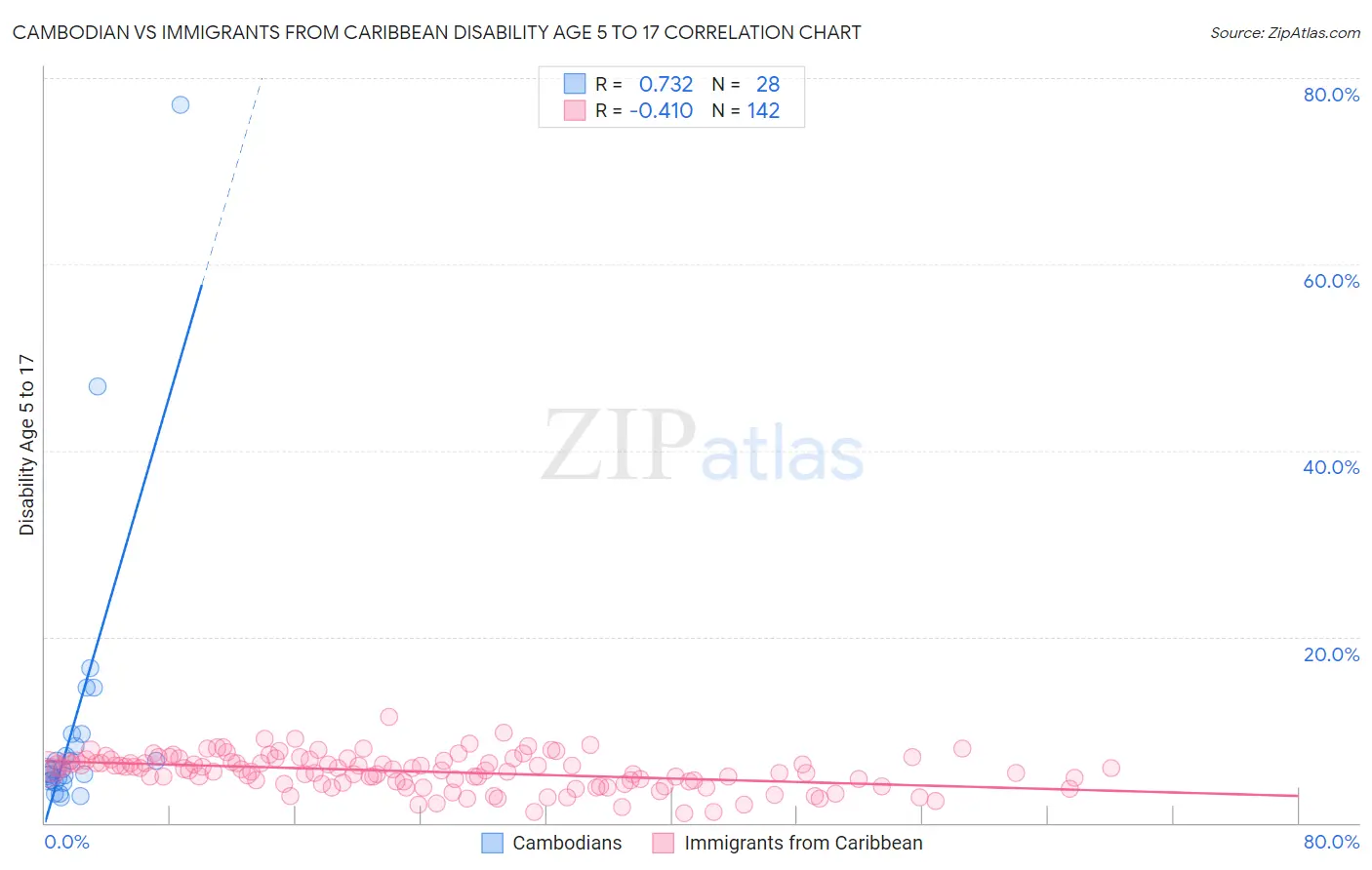 Cambodian vs Immigrants from Caribbean Disability Age 5 to 17