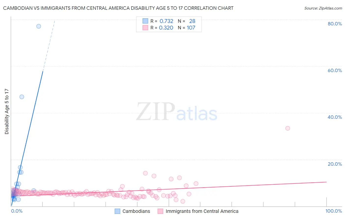 Cambodian vs Immigrants from Central America Disability Age 5 to 17