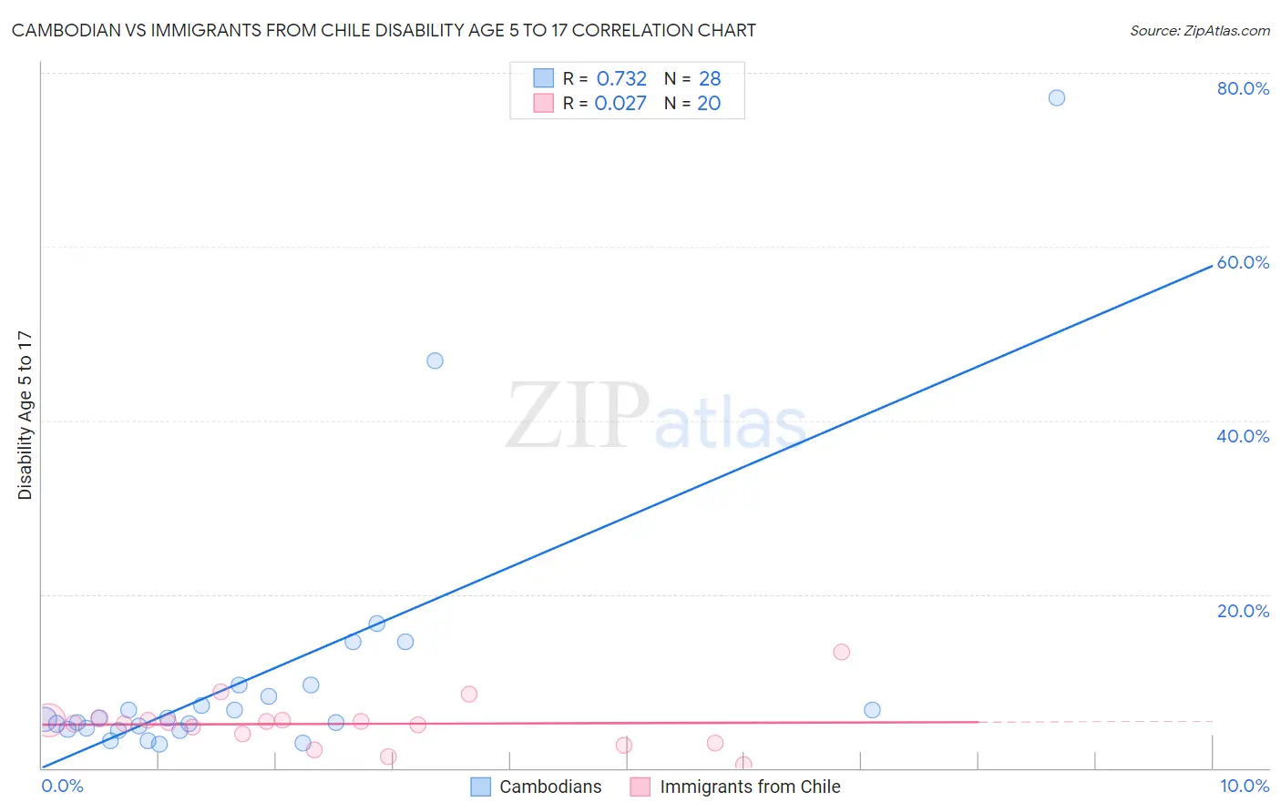 Cambodian vs Immigrants from Chile Disability Age 5 to 17