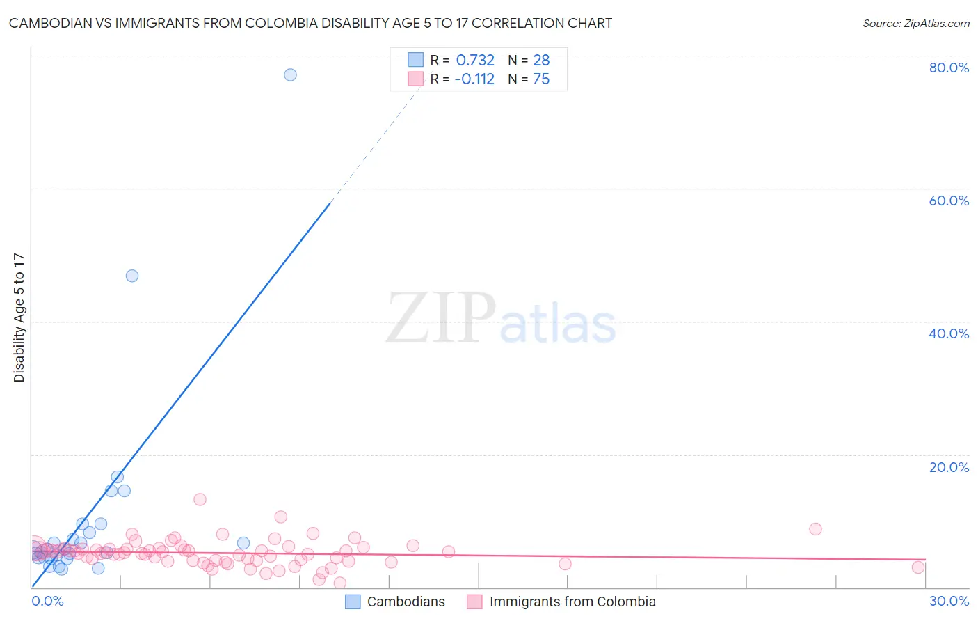 Cambodian vs Immigrants from Colombia Disability Age 5 to 17