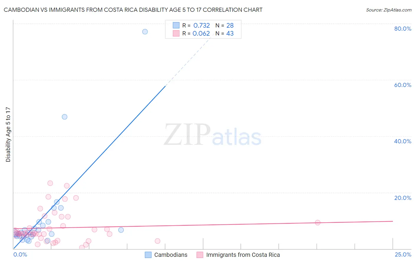 Cambodian vs Immigrants from Costa Rica Disability Age 5 to 17