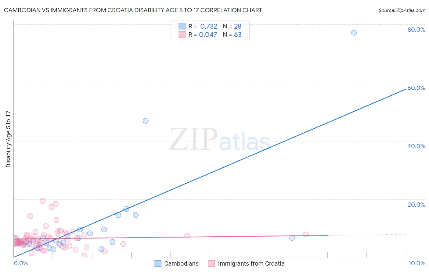 Cambodian vs Immigrants from Croatia Disability Age 5 to 17