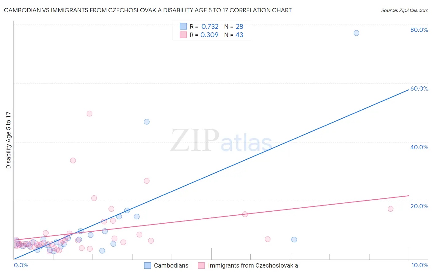 Cambodian vs Immigrants from Czechoslovakia Disability Age 5 to 17