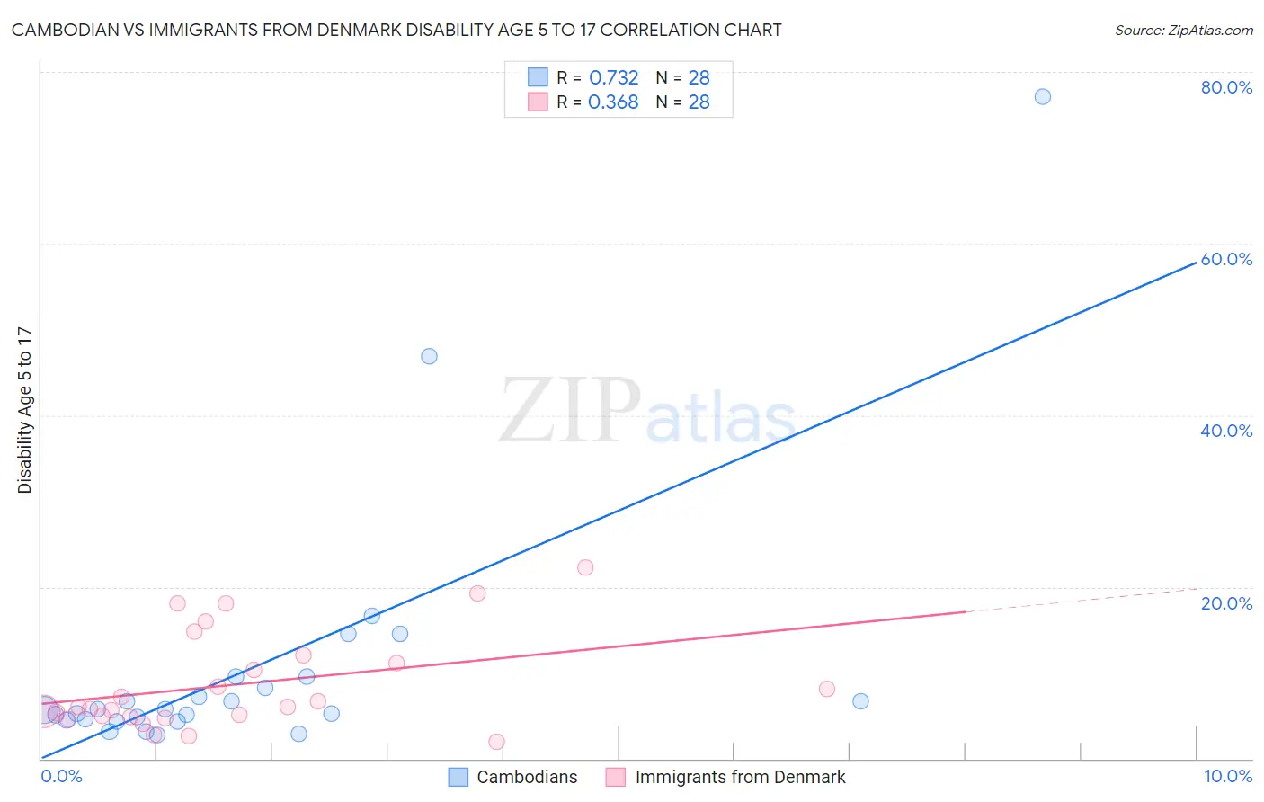 Cambodian vs Immigrants from Denmark Disability Age 5 to 17