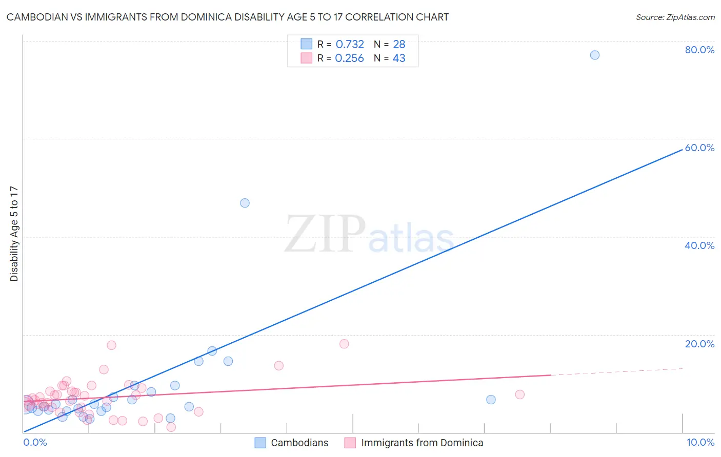 Cambodian vs Immigrants from Dominica Disability Age 5 to 17