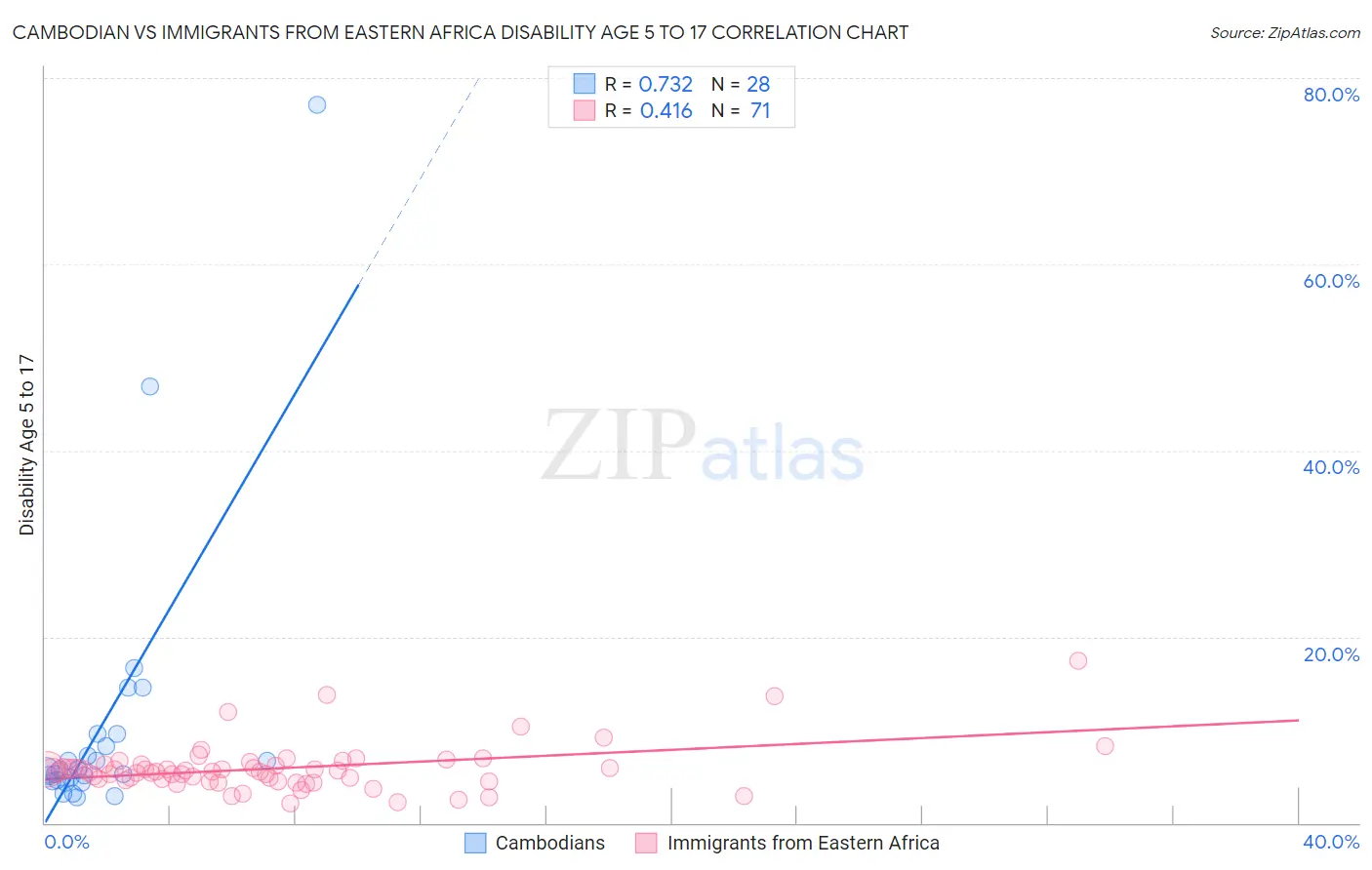 Cambodian vs Immigrants from Eastern Africa Disability Age 5 to 17