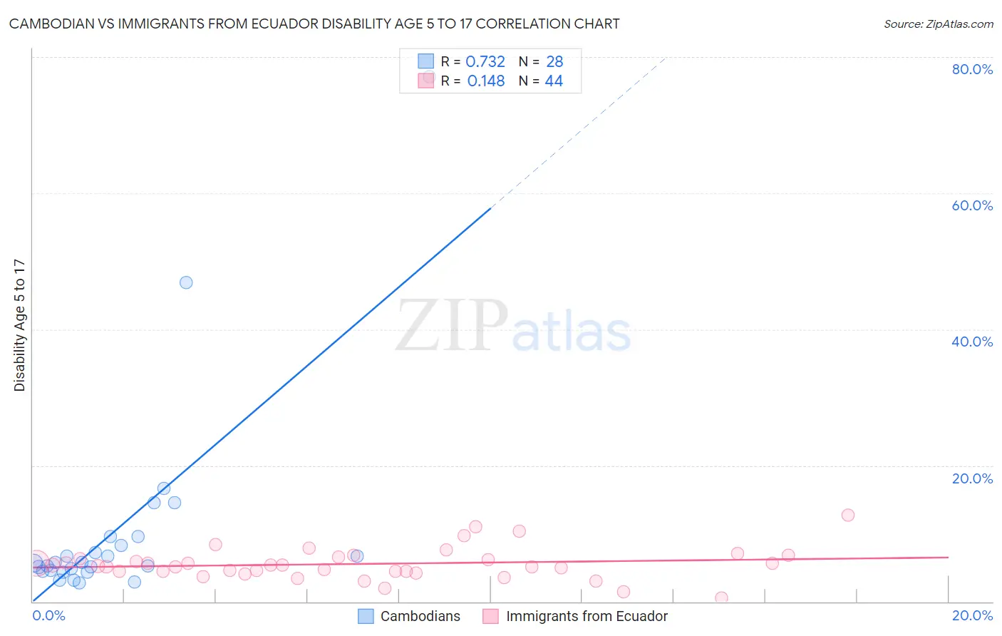 Cambodian vs Immigrants from Ecuador Disability Age 5 to 17