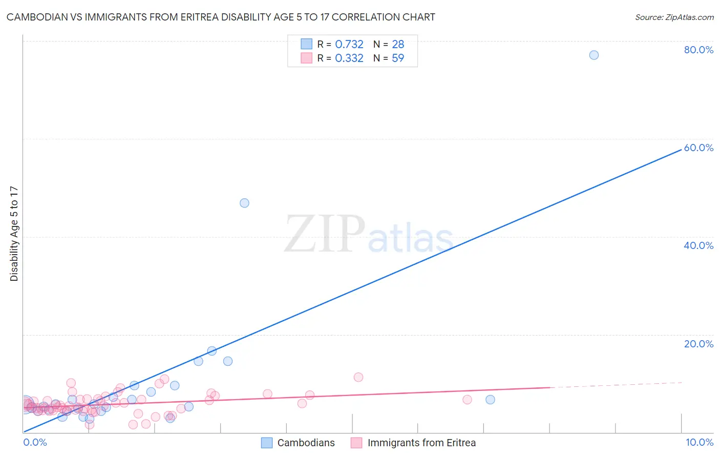 Cambodian vs Immigrants from Eritrea Disability Age 5 to 17