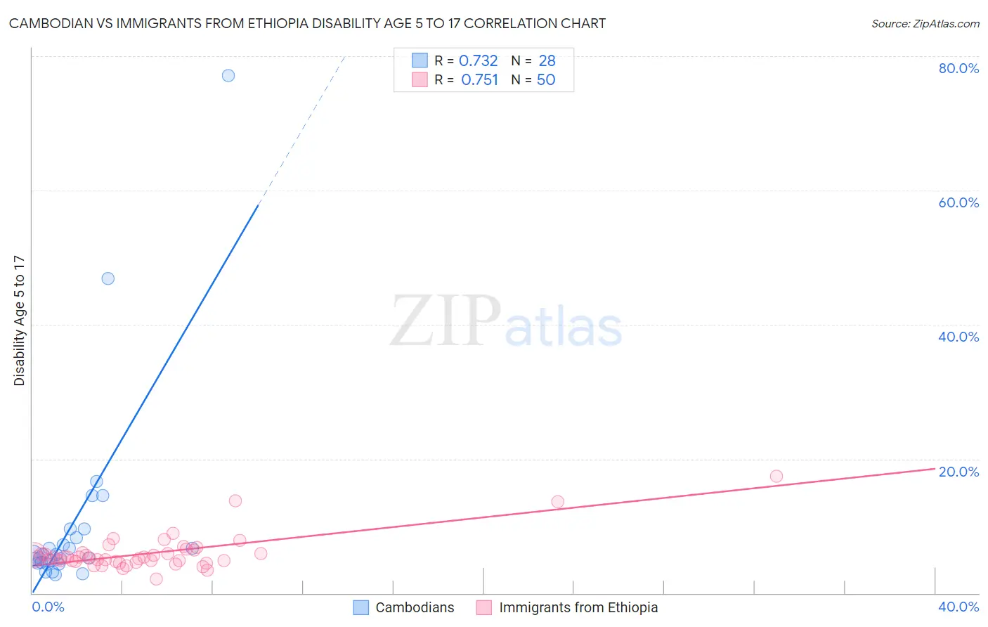 Cambodian vs Immigrants from Ethiopia Disability Age 5 to 17