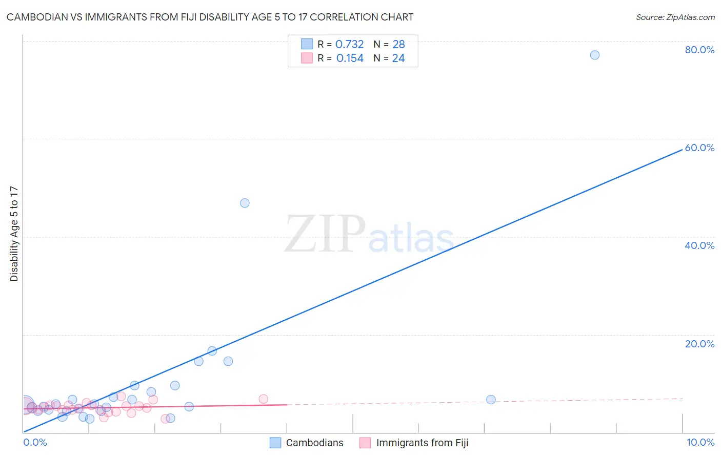 Cambodian vs Immigrants from Fiji Disability Age 5 to 17