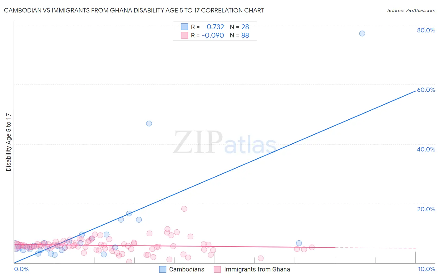 Cambodian vs Immigrants from Ghana Disability Age 5 to 17