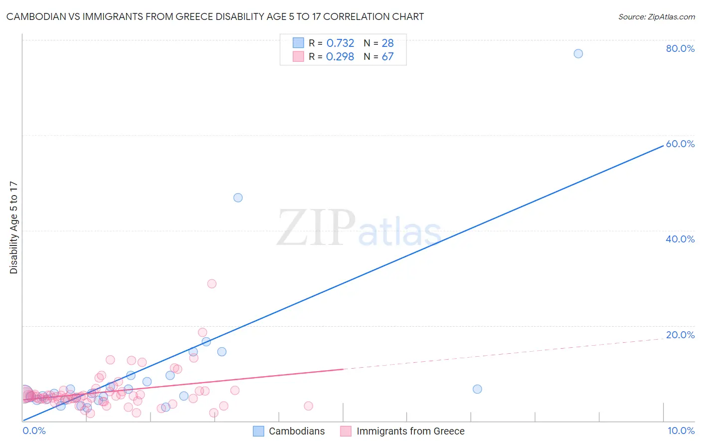 Cambodian vs Immigrants from Greece Disability Age 5 to 17