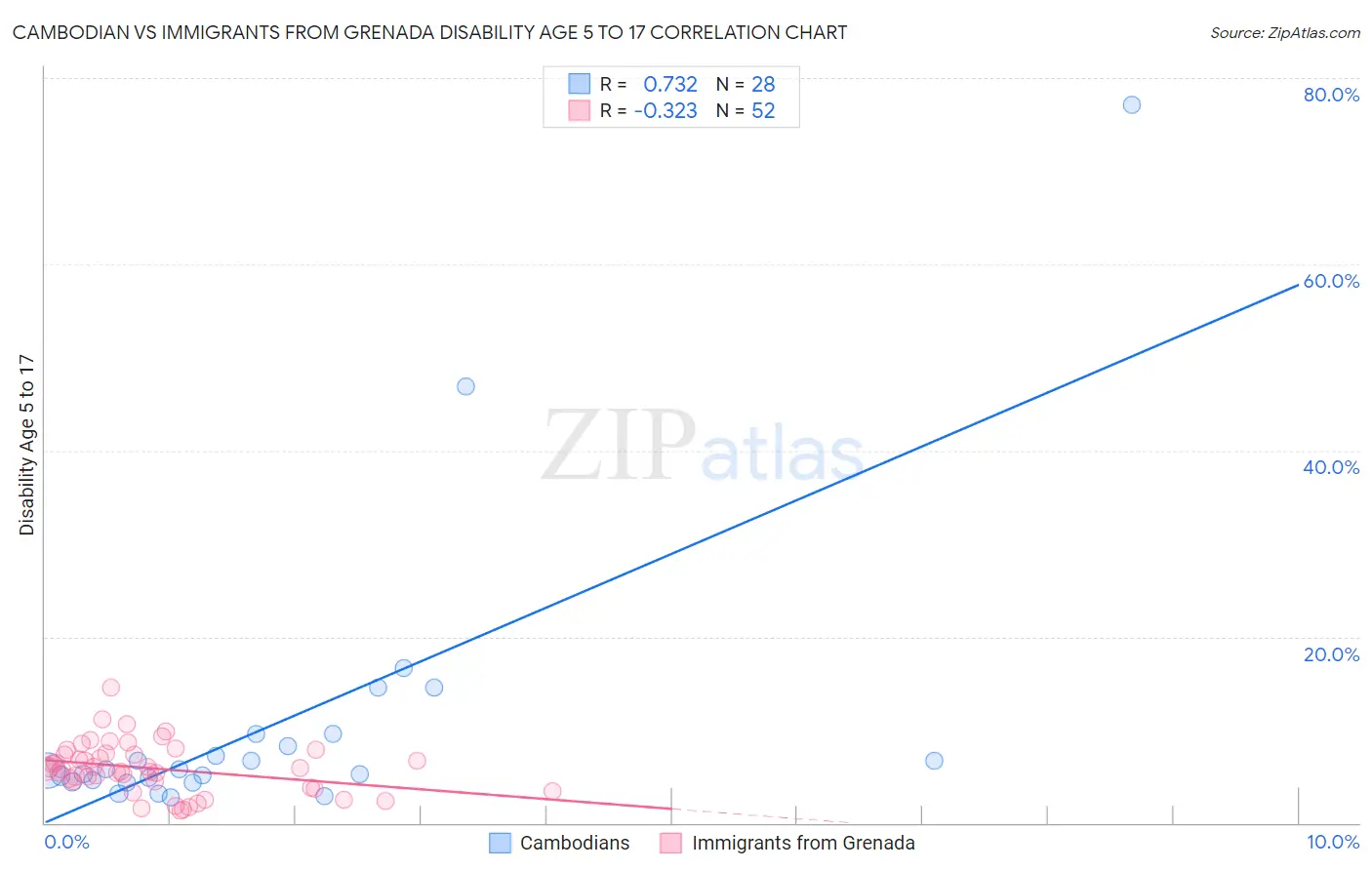 Cambodian vs Immigrants from Grenada Disability Age 5 to 17