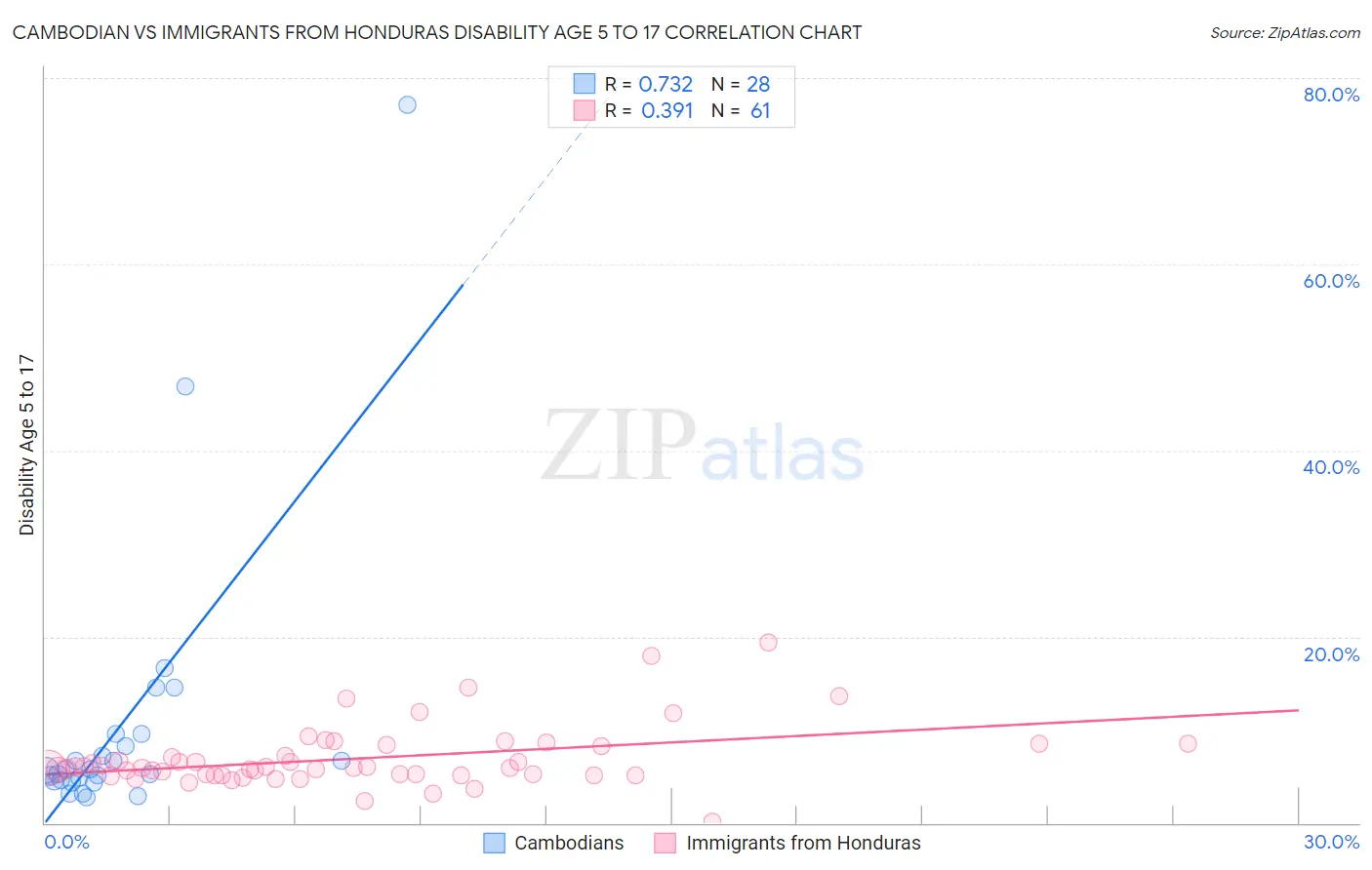 Cambodian vs Immigrants from Honduras Disability Age 5 to 17