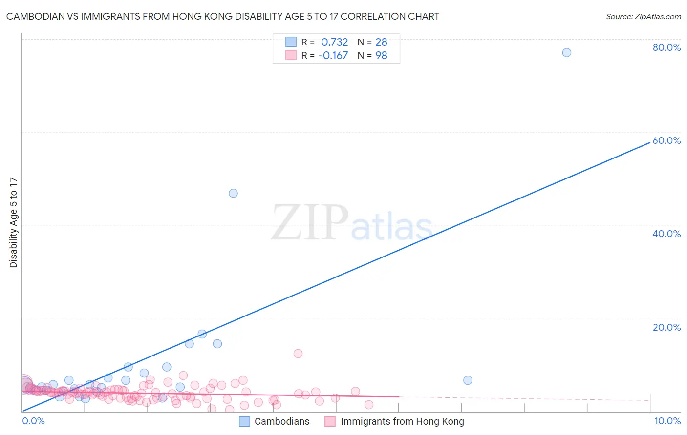 Cambodian vs Immigrants from Hong Kong Disability Age 5 to 17