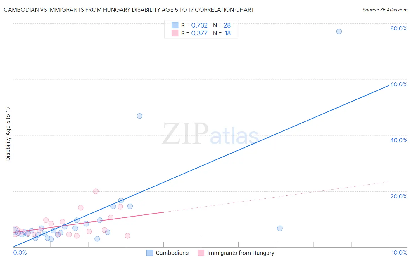 Cambodian vs Immigrants from Hungary Disability Age 5 to 17