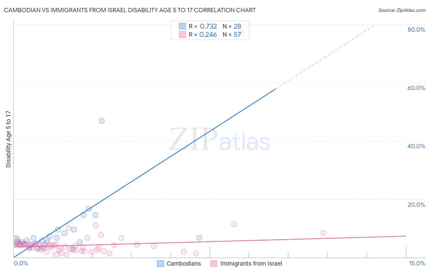 Cambodian vs Immigrants from Israel Disability Age 5 to 17