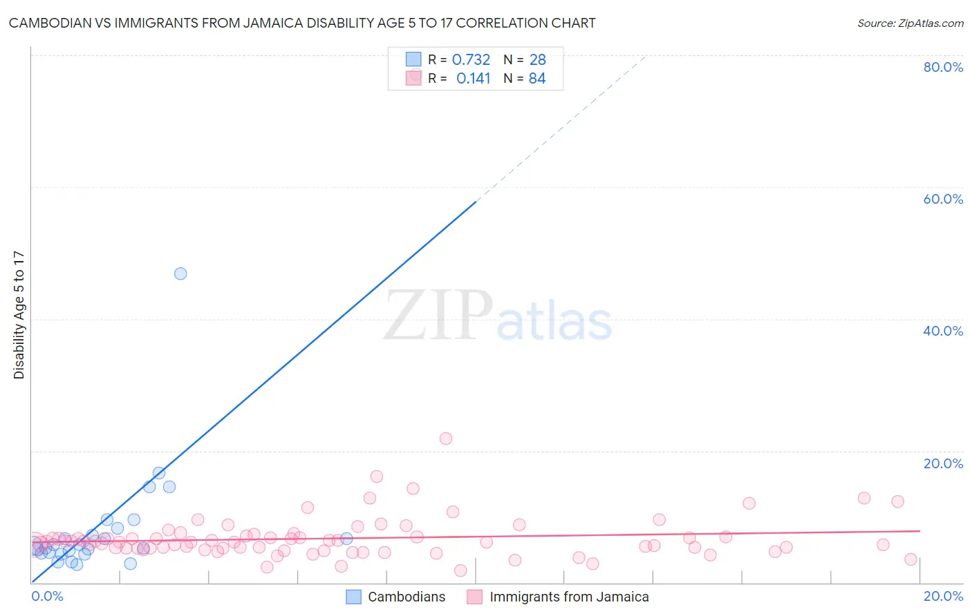 Cambodian vs Immigrants from Jamaica Disability Age 5 to 17