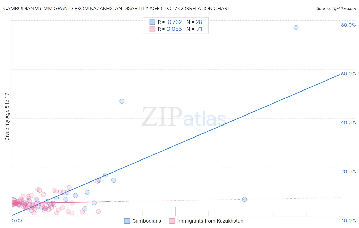 Cambodian vs Immigrants from Kazakhstan Disability Age 5 to 17