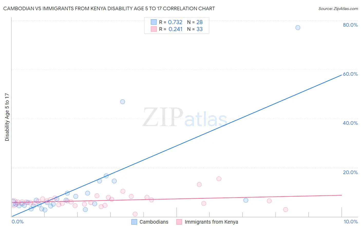 Cambodian vs Immigrants from Kenya Disability Age 5 to 17