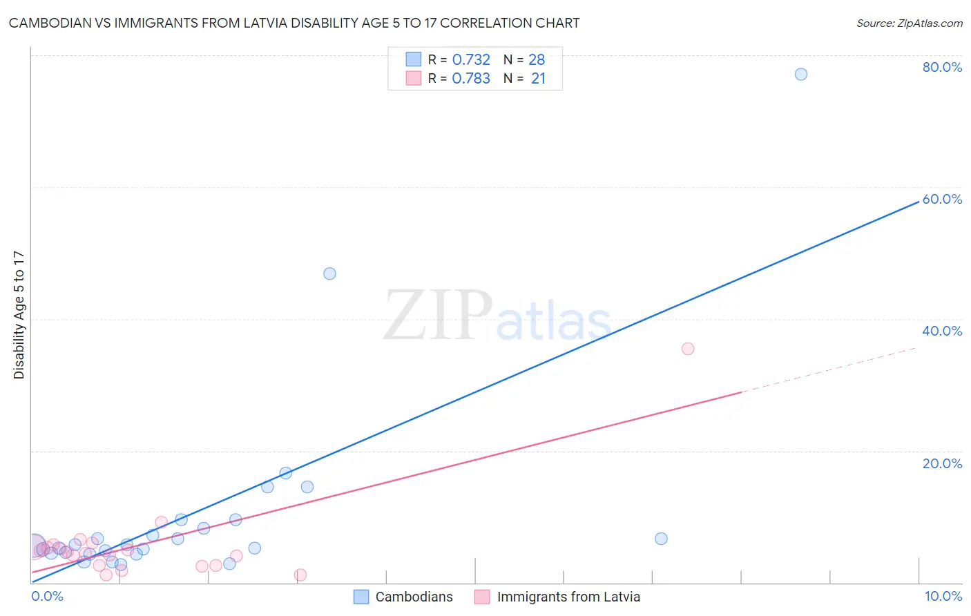 Cambodian vs Immigrants from Latvia Disability Age 5 to 17