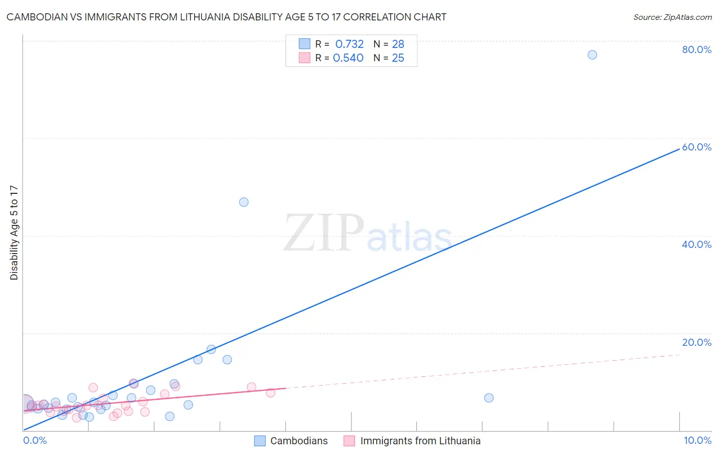 Cambodian vs Immigrants from Lithuania Disability Age 5 to 17