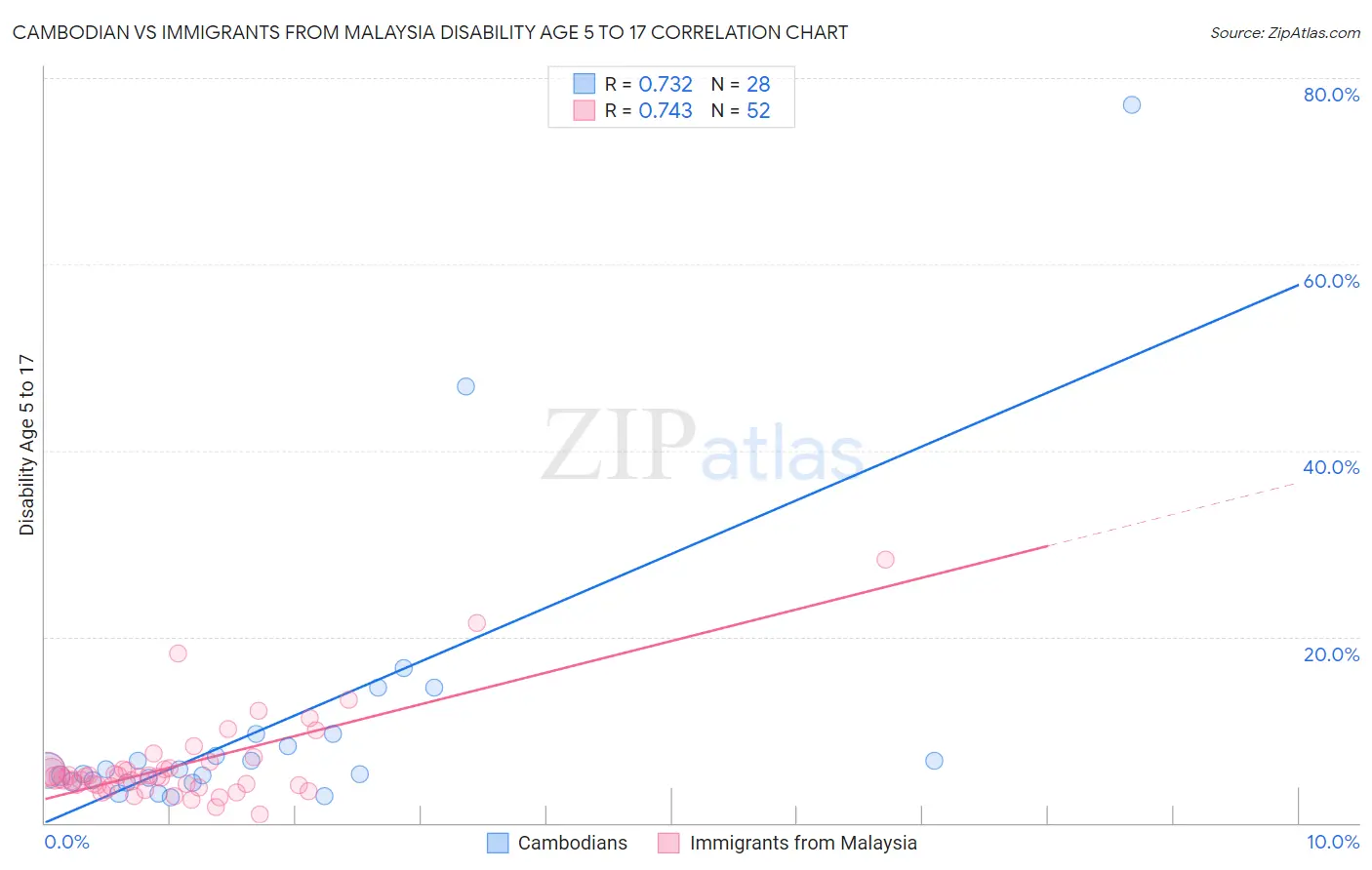 Cambodian vs Immigrants from Malaysia Disability Age 5 to 17