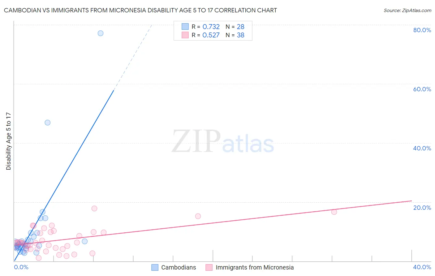 Cambodian vs Immigrants from Micronesia Disability Age 5 to 17