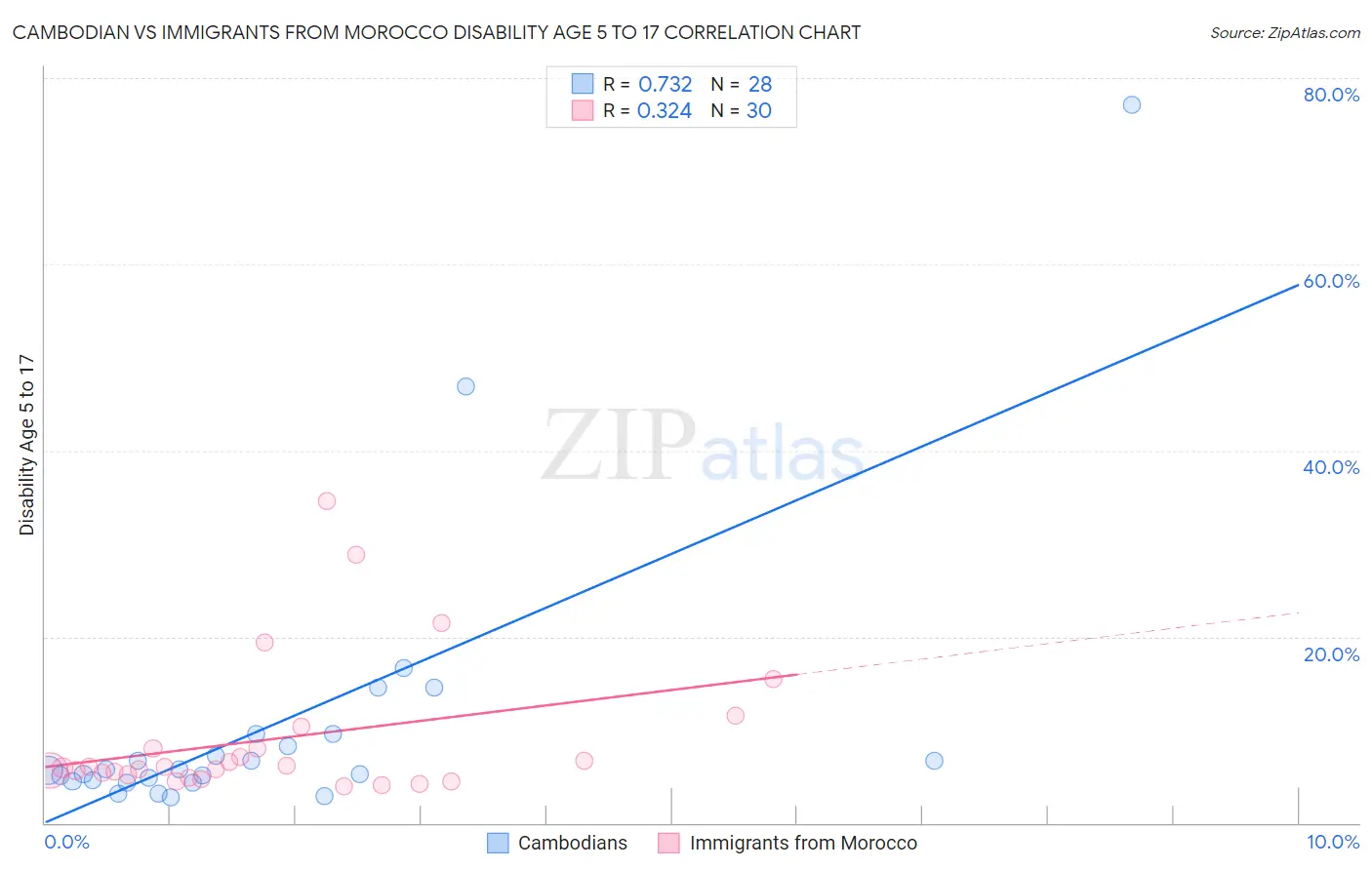 Cambodian vs Immigrants from Morocco Disability Age 5 to 17