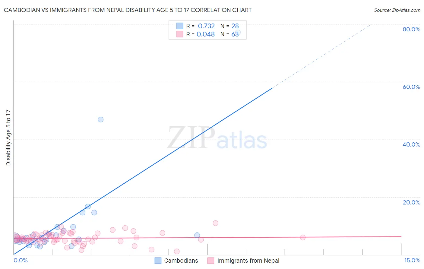 Cambodian vs Immigrants from Nepal Disability Age 5 to 17