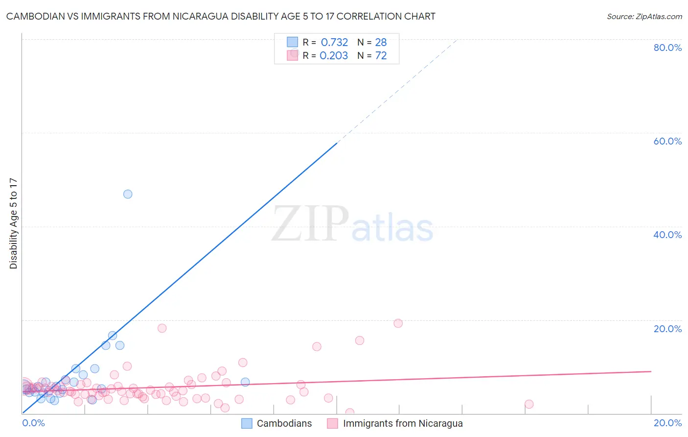 Cambodian vs Immigrants from Nicaragua Disability Age 5 to 17