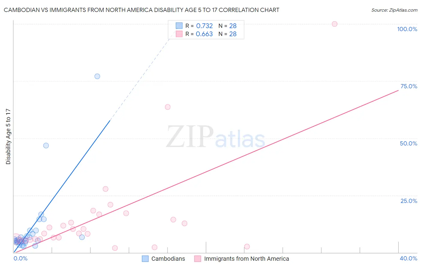 Cambodian vs Immigrants from North America Disability Age 5 to 17
