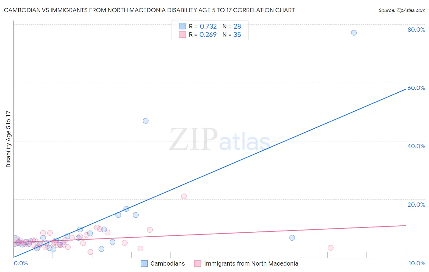 Cambodian vs Immigrants from North Macedonia Disability Age 5 to 17