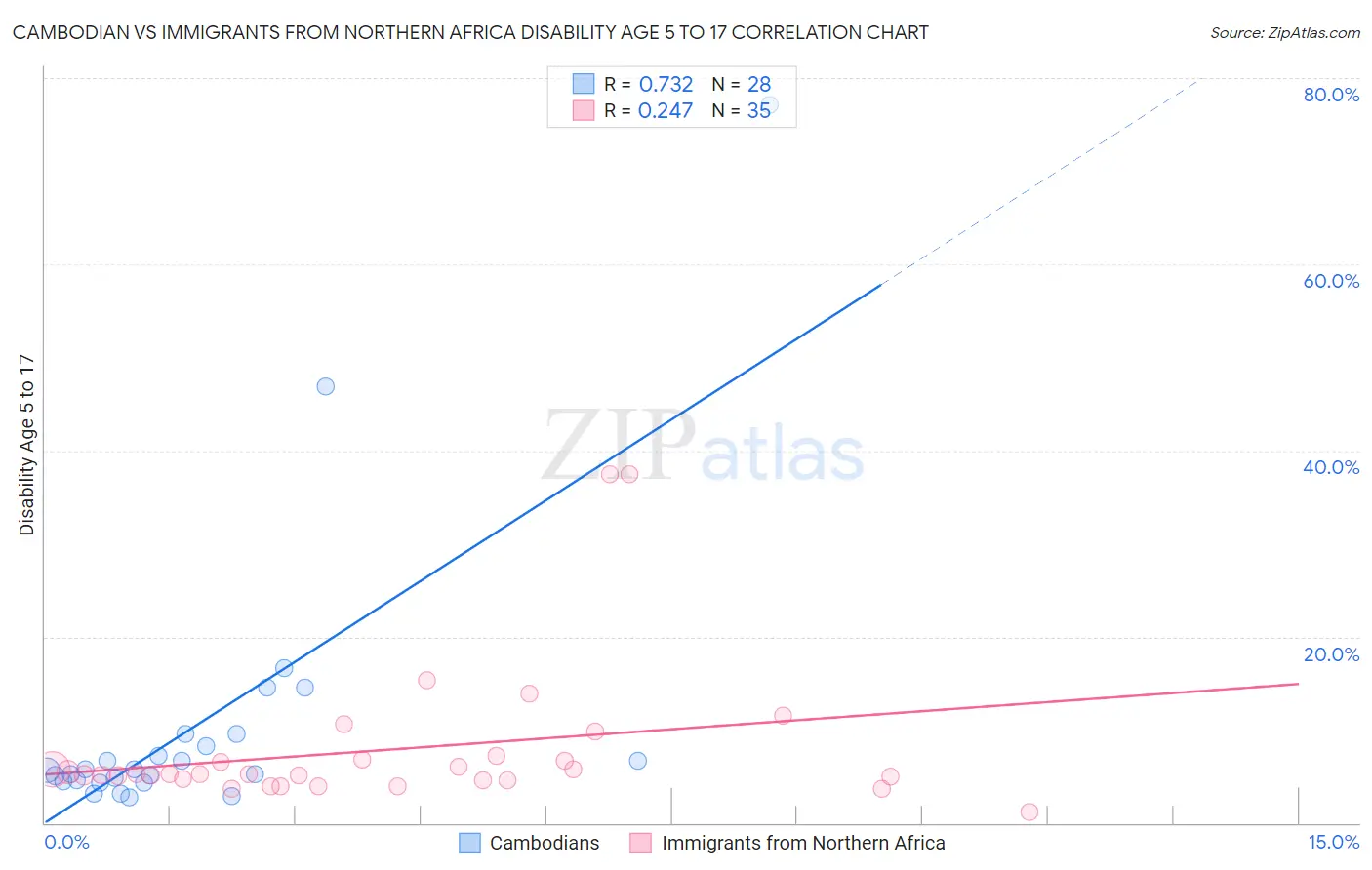 Cambodian vs Immigrants from Northern Africa Disability Age 5 to 17