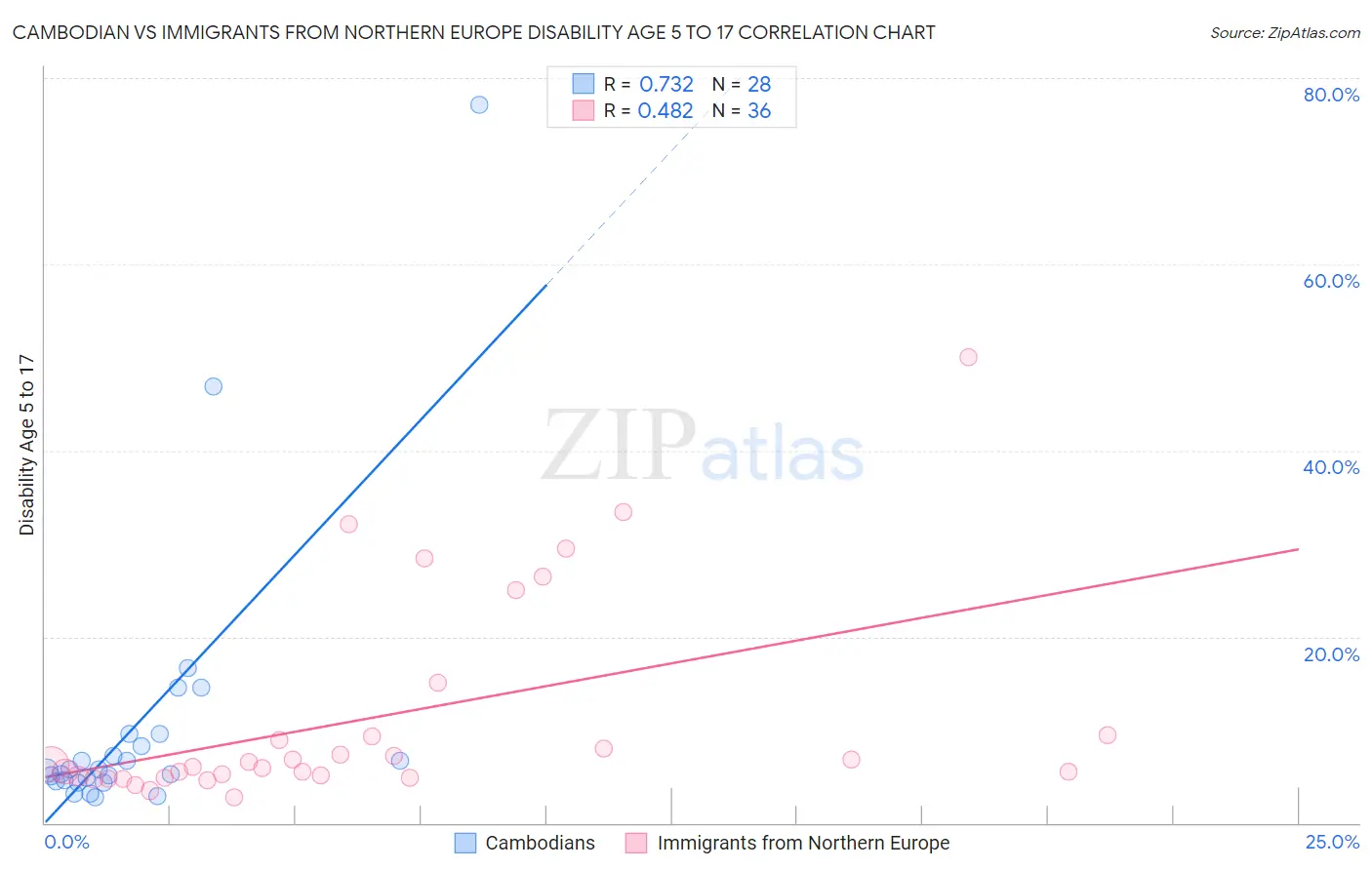 Cambodian vs Immigrants from Northern Europe Disability Age 5 to 17