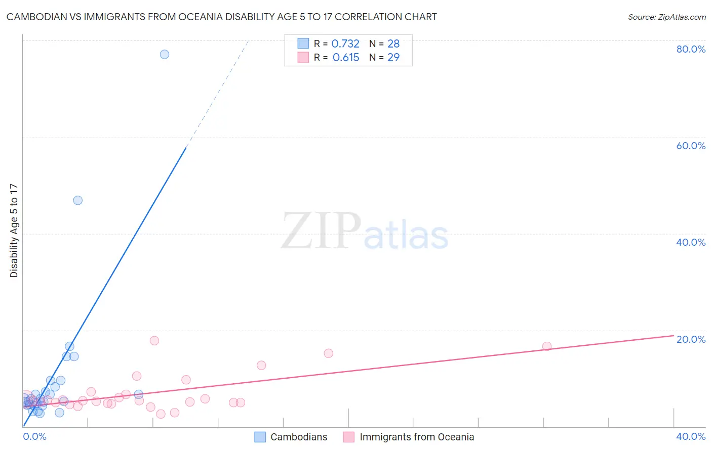 Cambodian vs Immigrants from Oceania Disability Age 5 to 17