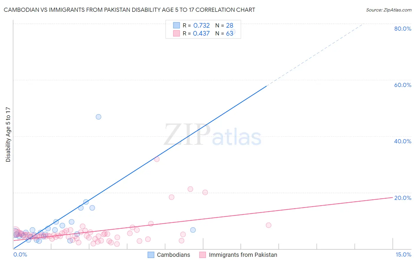 Cambodian vs Immigrants from Pakistan Disability Age 5 to 17