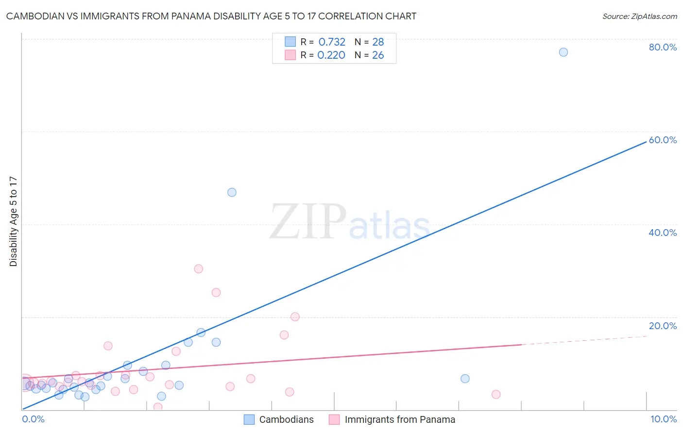 Cambodian vs Immigrants from Panama Disability Age 5 to 17