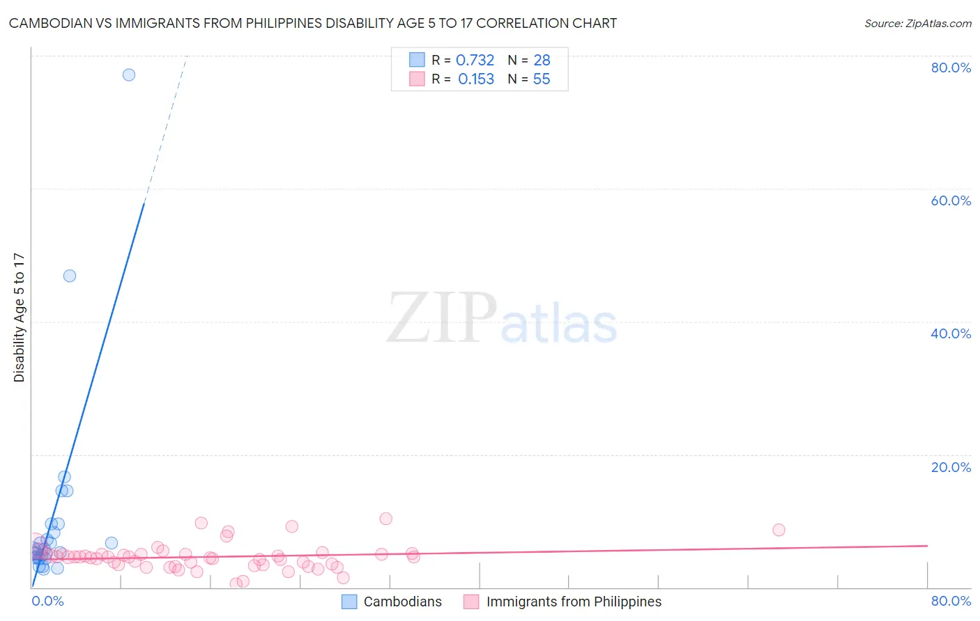 Cambodian vs Immigrants from Philippines Disability Age 5 to 17