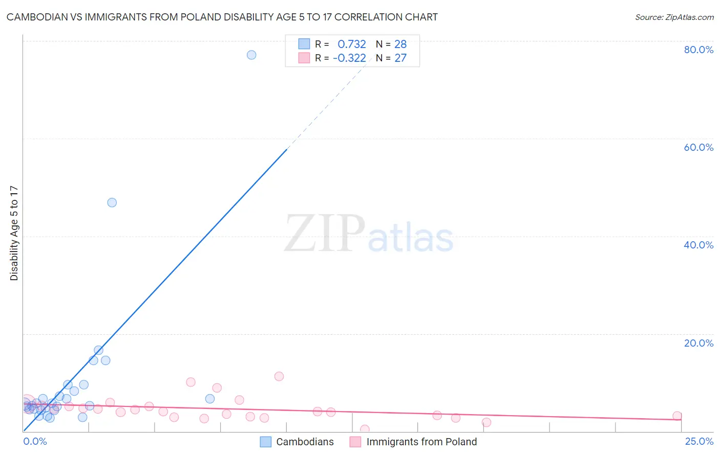 Cambodian vs Immigrants from Poland Disability Age 5 to 17