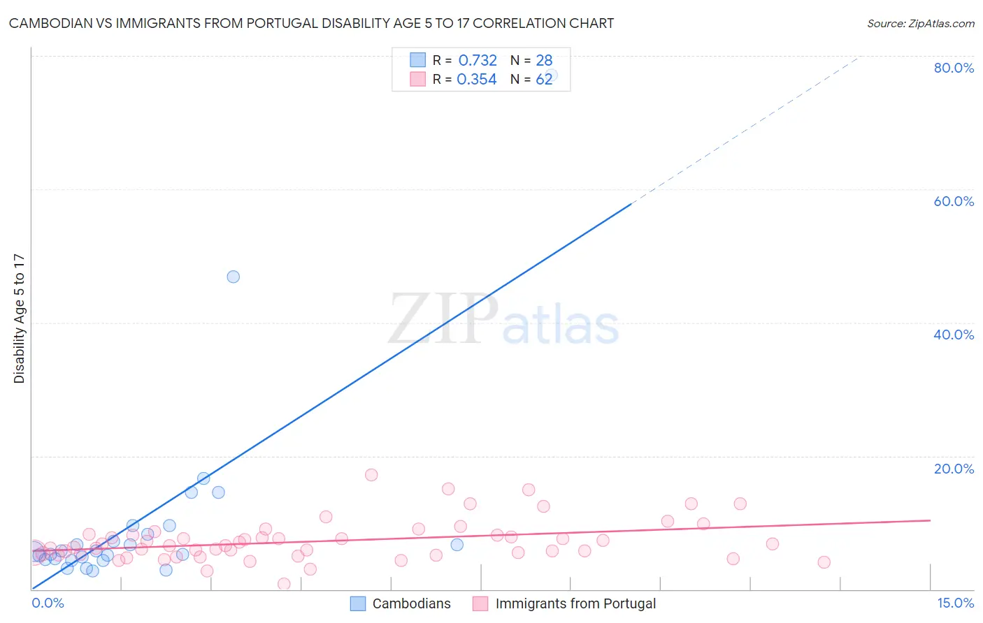 Cambodian vs Immigrants from Portugal Disability Age 5 to 17