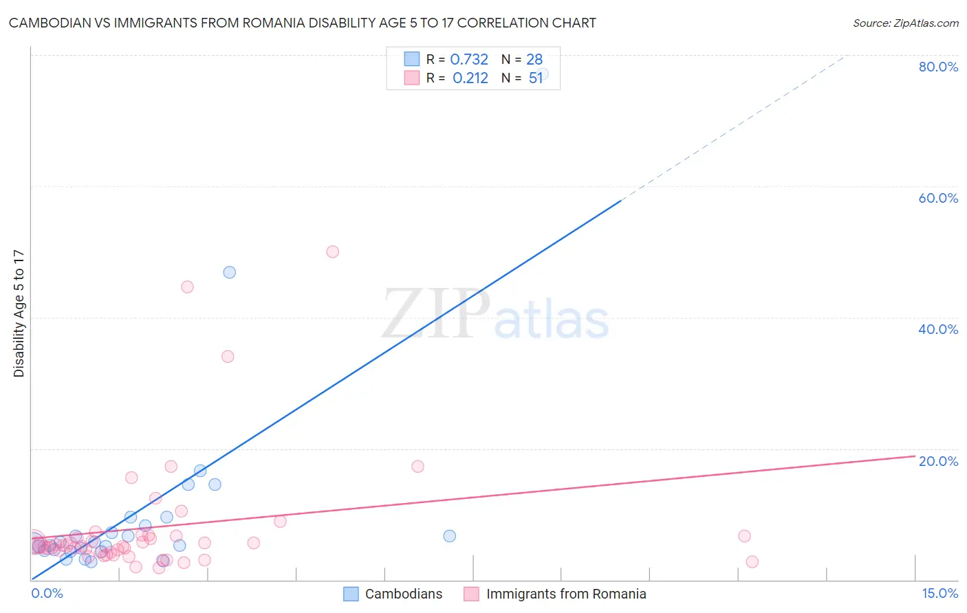 Cambodian vs Immigrants from Romania Disability Age 5 to 17