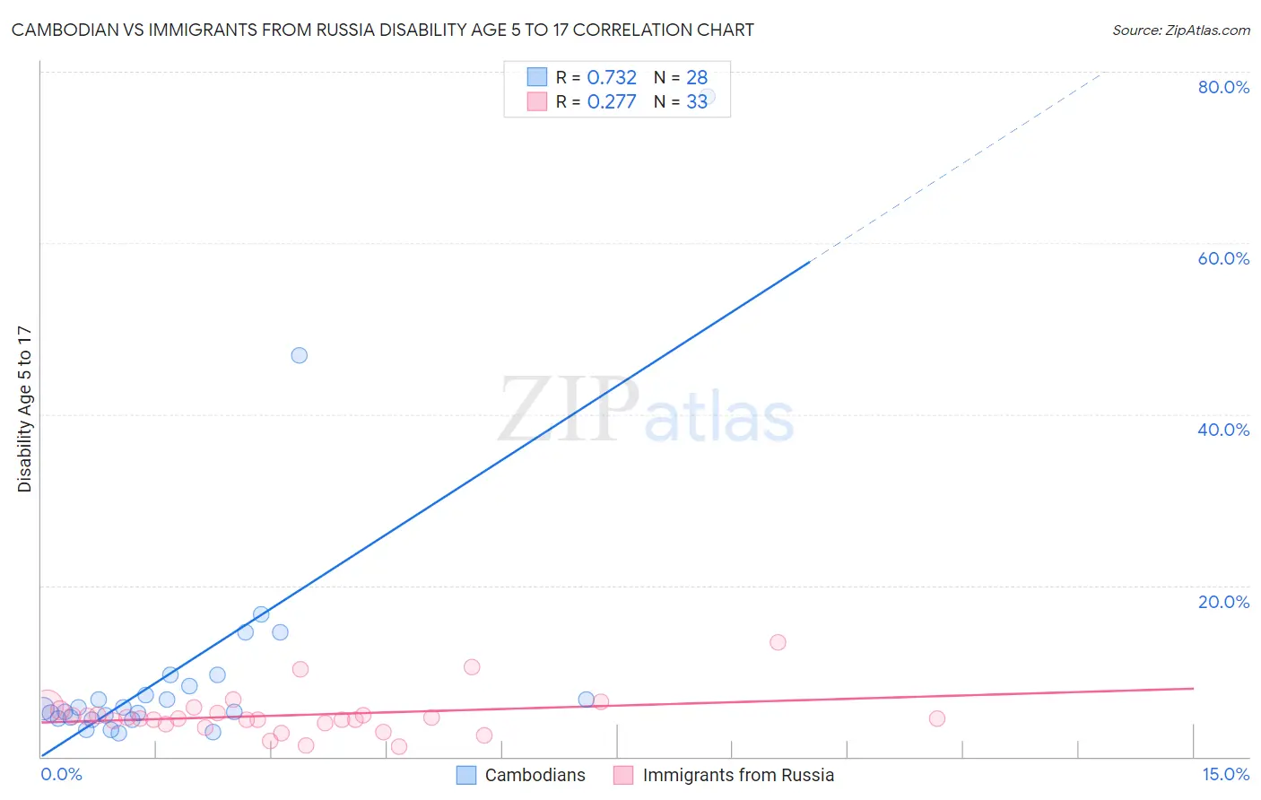Cambodian vs Immigrants from Russia Disability Age 5 to 17