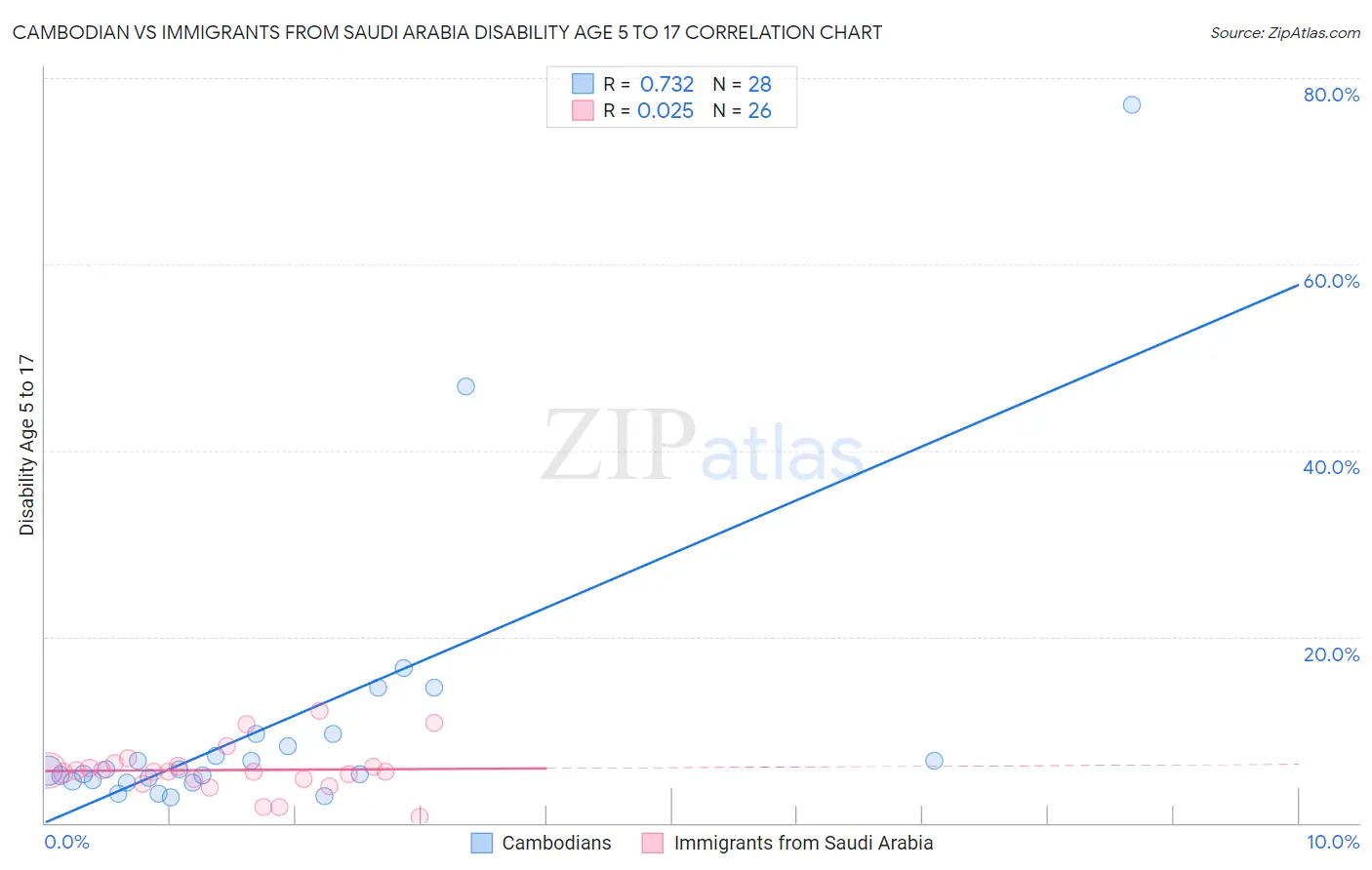 Cambodian vs Immigrants from Saudi Arabia Disability Age 5 to 17