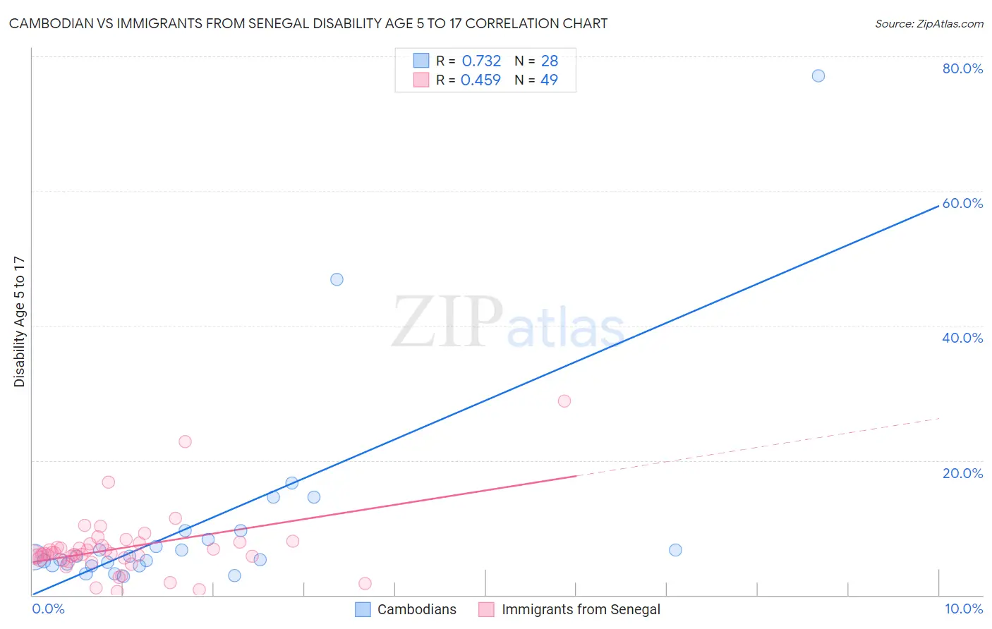 Cambodian vs Immigrants from Senegal Disability Age 5 to 17